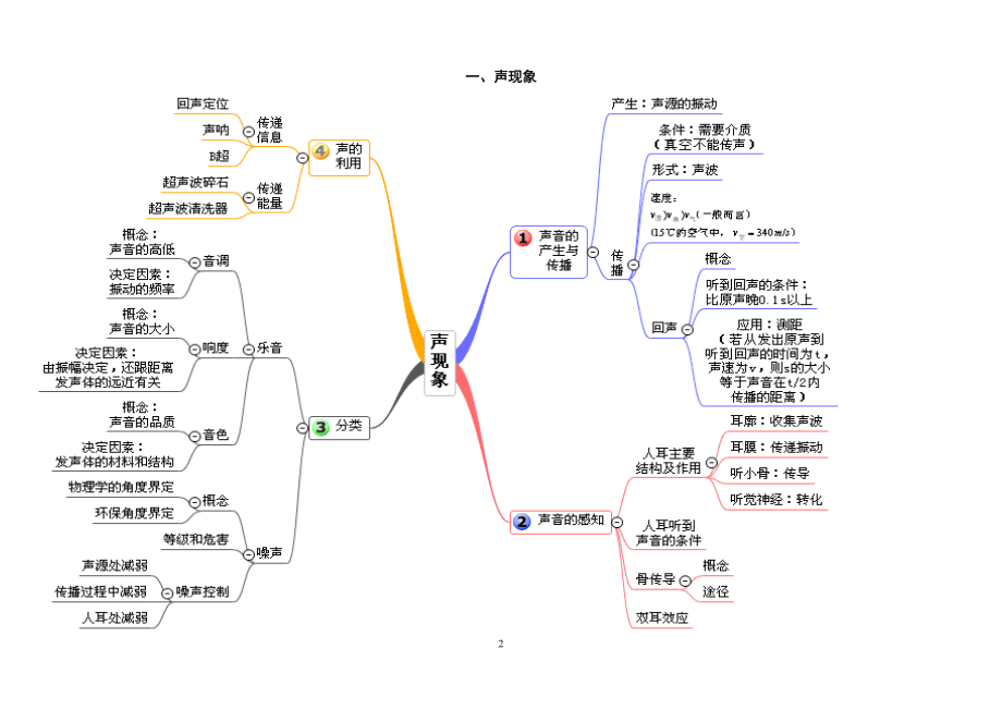 滬教版初中物理分章節思維導圖