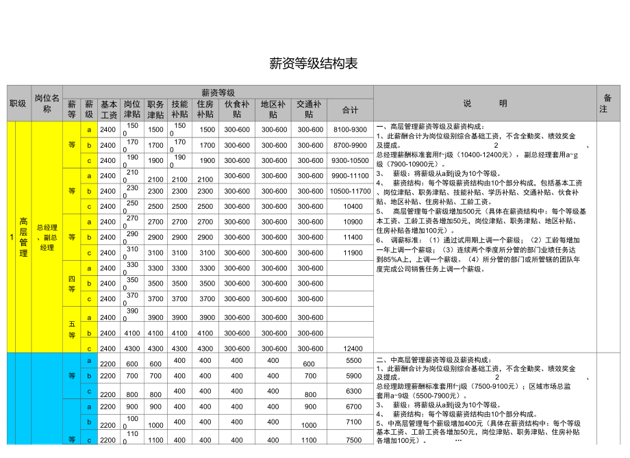 薪資等級結(jié)構(gòu)表_第1頁