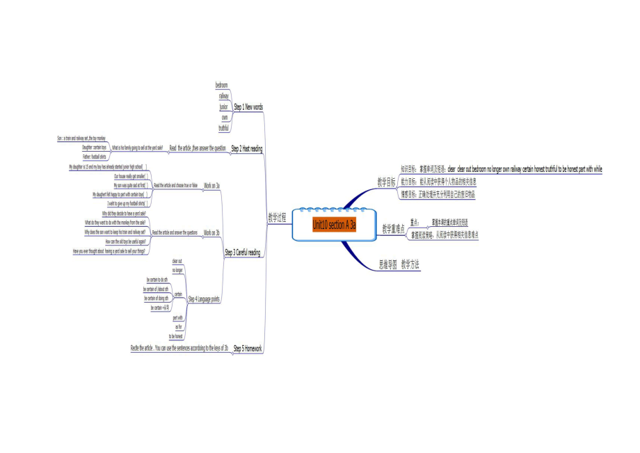 八年级下unit10sectiona3a思维导图王春秋