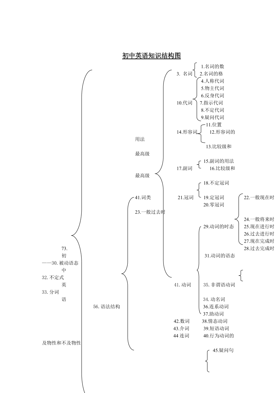 初中英语知识结构图_第1页
