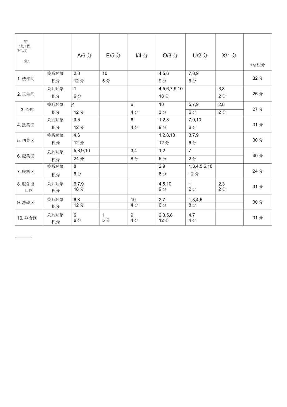 季季红厨房布局相关程度表_第1页