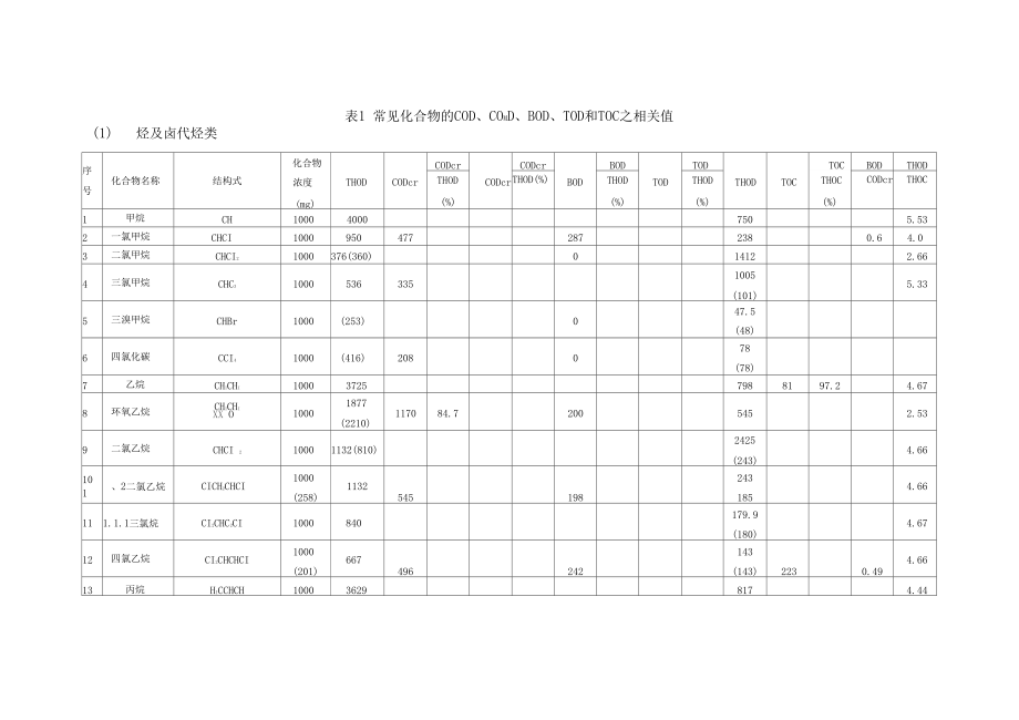 有机的物换算成COD对照表_第1页