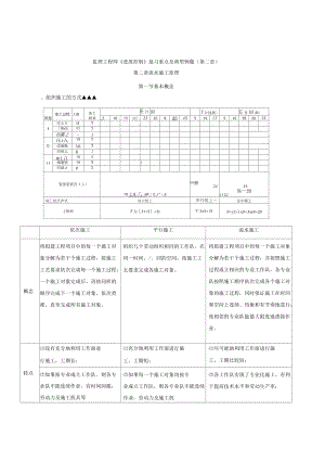 監(jiān)理工程師《進(jìn)度控制》復(fù)習(xí)重點(diǎn)及典型例題(第二章)