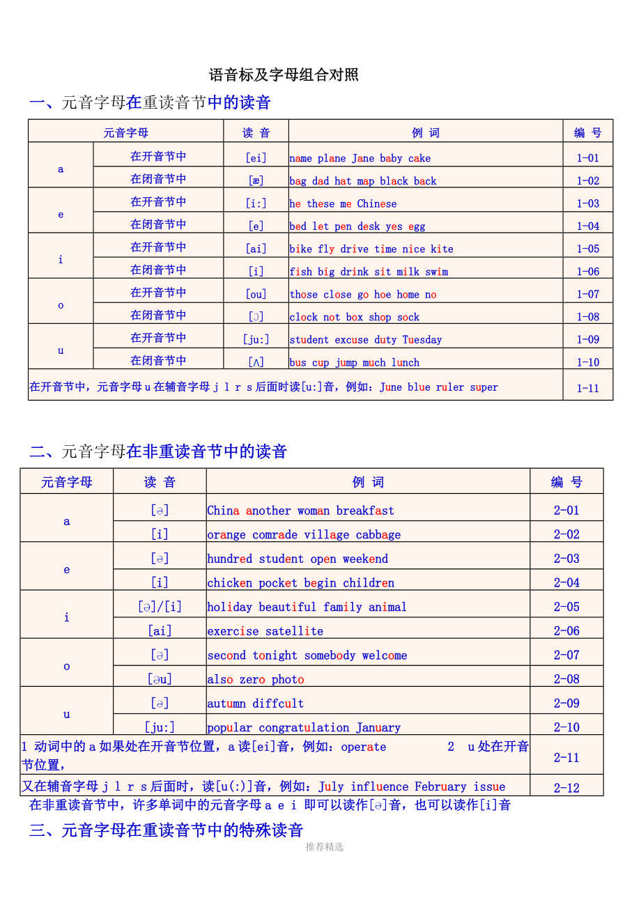 英语国际音标表与读音规则表版修word版