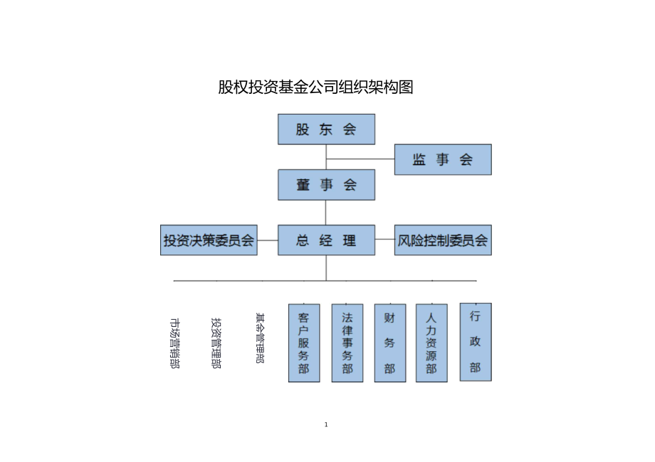 股权投资基金公司组织架构和基金运作流程_第1页