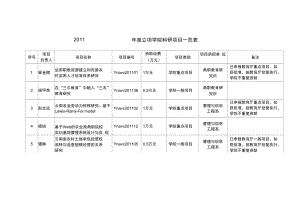 2011立项学院科研项目一览表-云南农业职业技术学院