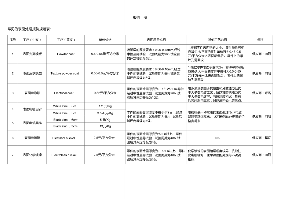 表面处理的报价_第1页