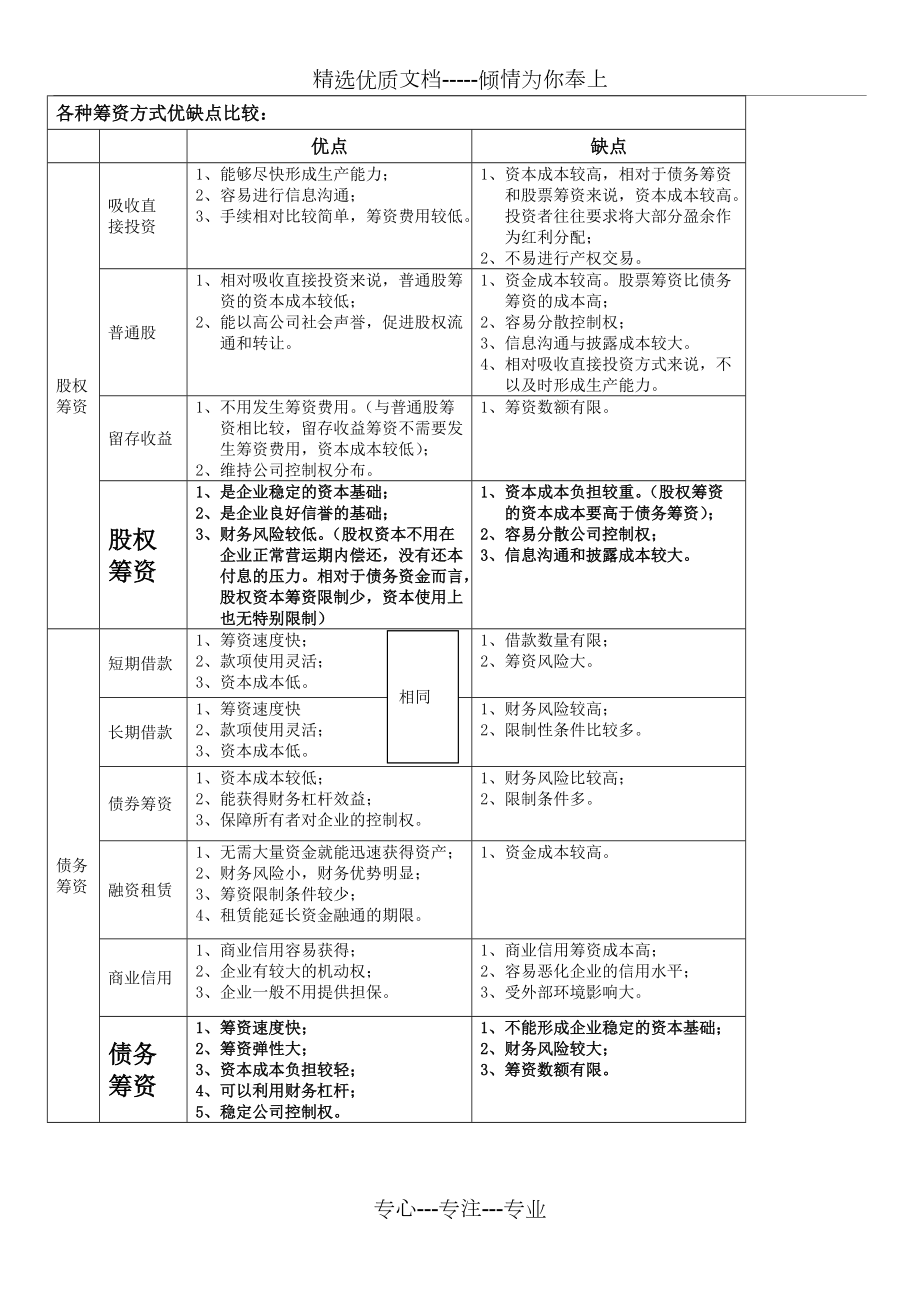 各种筹资方式优缺点比较：(共1页)_第1页