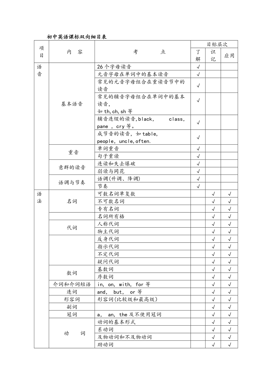 初中英语课标双向细目表_第1页