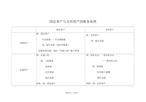 固定资产与无形资产的账务处理方法