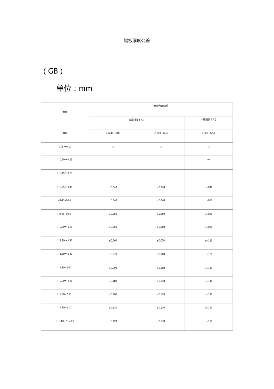 钢板厚度公差大全