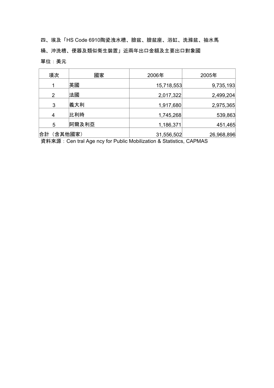 HSCode6910陶瓷泄水槽臉盆臉盆座浴缸洗滌盆抽水馬桶_第1頁(yè)