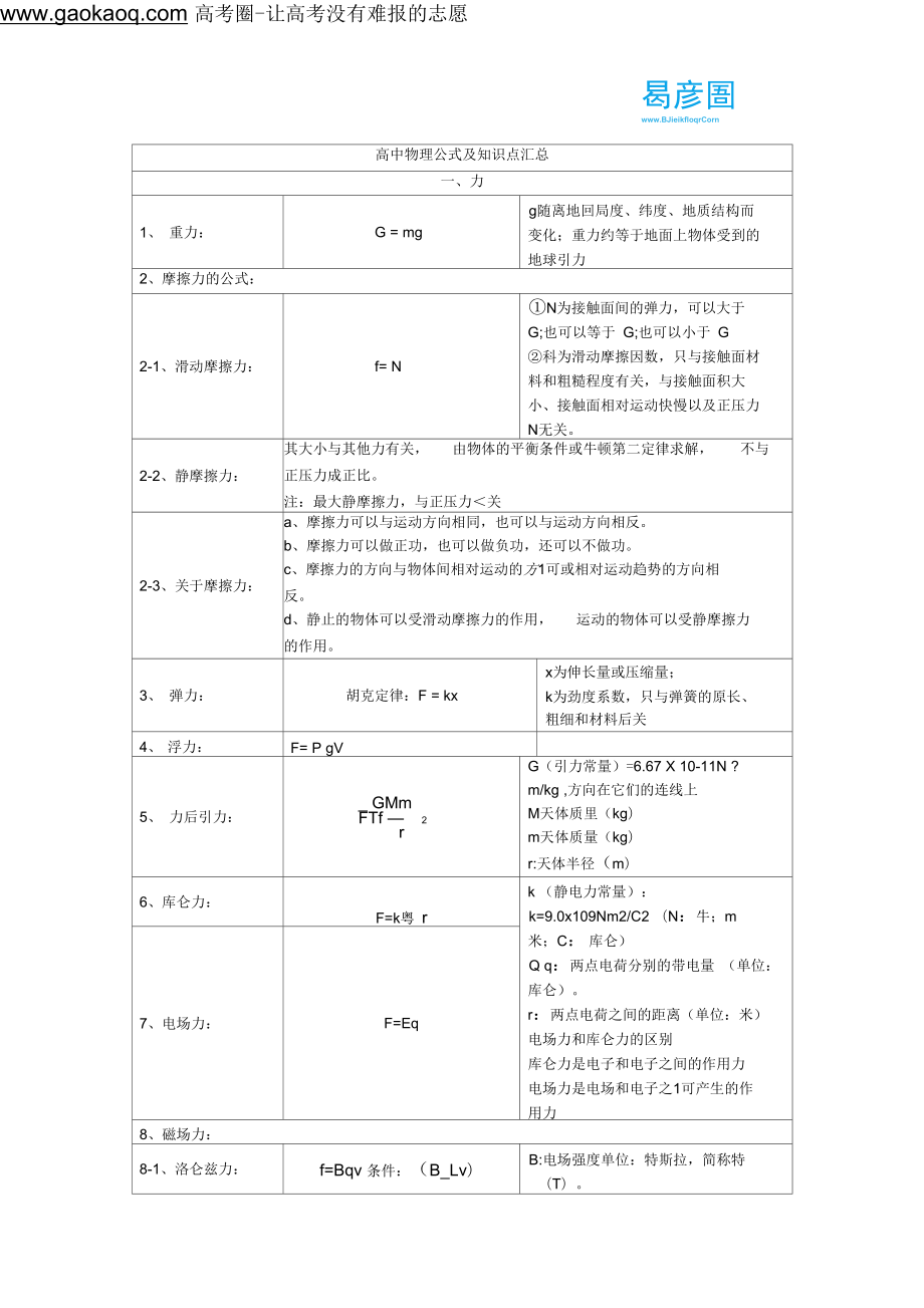 高中物理-公式及知识点汇总_第1页