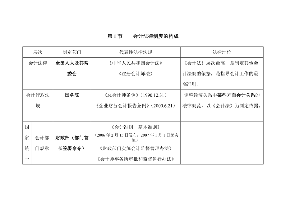 浙江省從業(yè)會計資格考試《財經(jīng)法規(guī)》考點整理 考前必看_第1頁