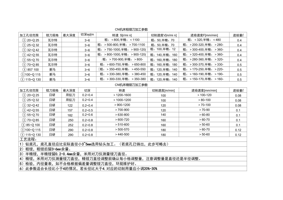 鏜孔切削參數(shù)_第1頁