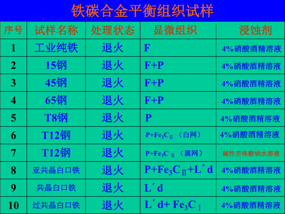 鐵碳合金相圖及平衡組織分析課件