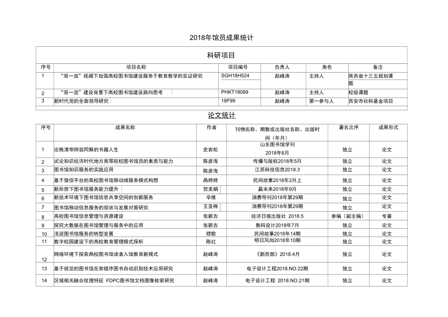 2018年馆员成果统计_第1页