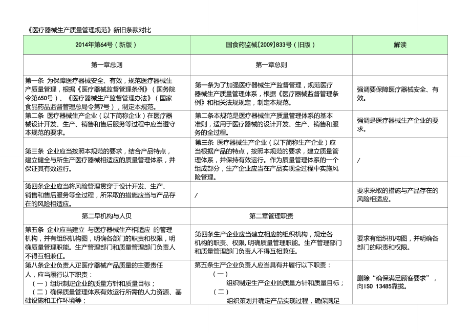 《医疗器械生产质量管理规范》新旧条款对比(1)_第1页