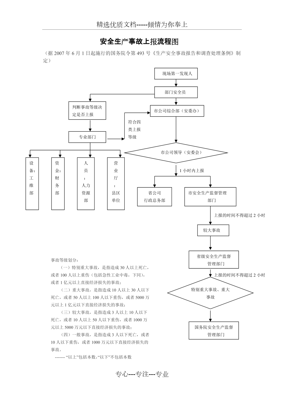 安全生产事故上报流程图(共1页)_第1页