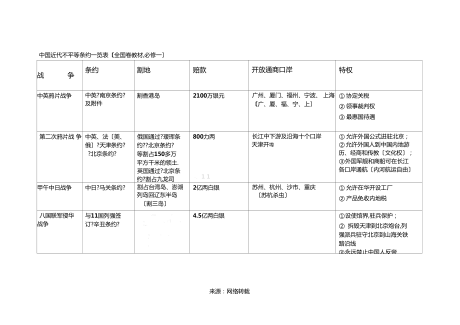 中國近代不平等條約一覽表全國卷教材,必修一_第1頁