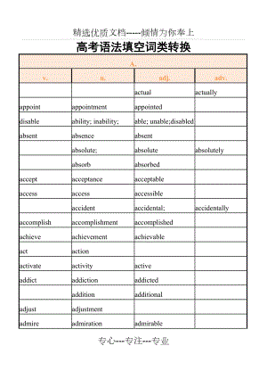 高考常考语法填空词性转换汇总(共15页)
