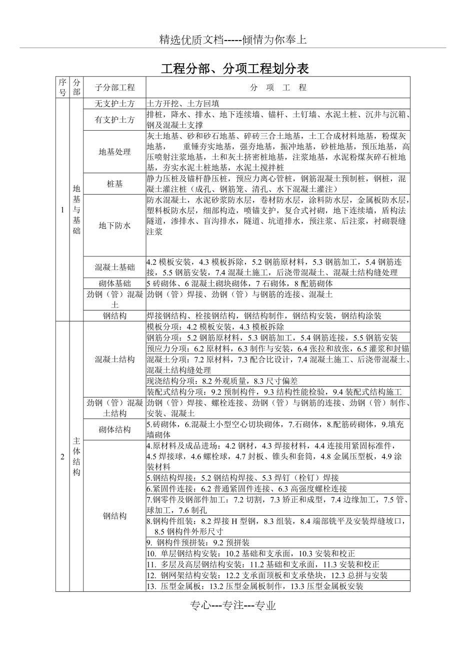 建筑工程分部子分部和分项工程划分表（修改）(共4页)_第1页