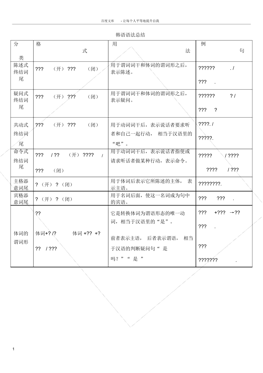 韓語(yǔ)語(yǔ)法總結(jié)及首爾大學(xué)韓國(guó)語(yǔ)_第1頁(yè)