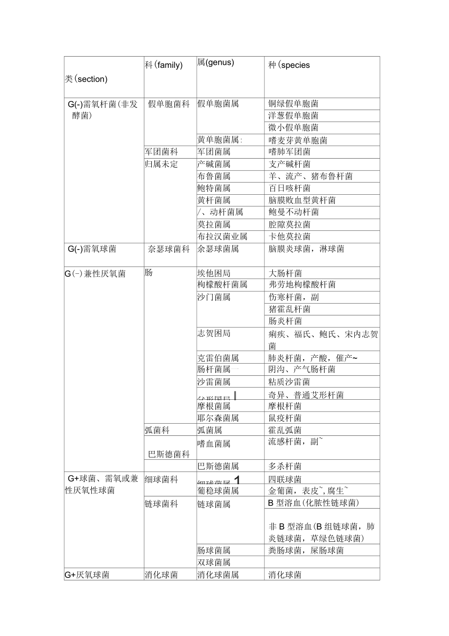 常见致病菌的分类_第1页