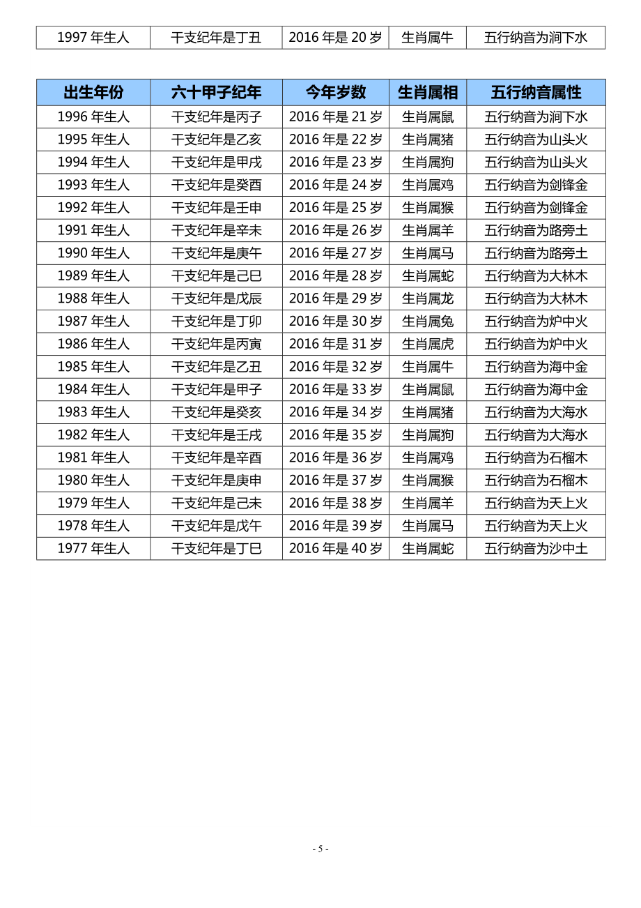 中国传统年龄岁数查询表 2016年老黄历百岁图 虚岁年龄对照表 – 老