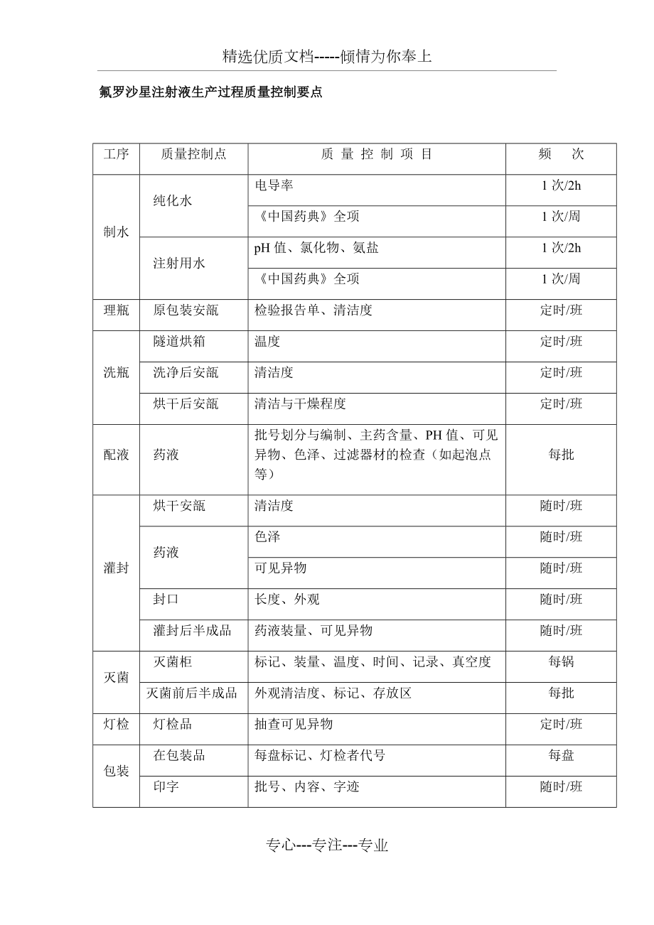 氟羅沙星注射液生產(chǎn)過程質(zhì)量控制要點(diǎn)(共2頁)_第1頁