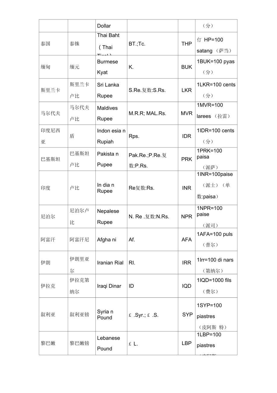 世界各國貨幣名稱符號