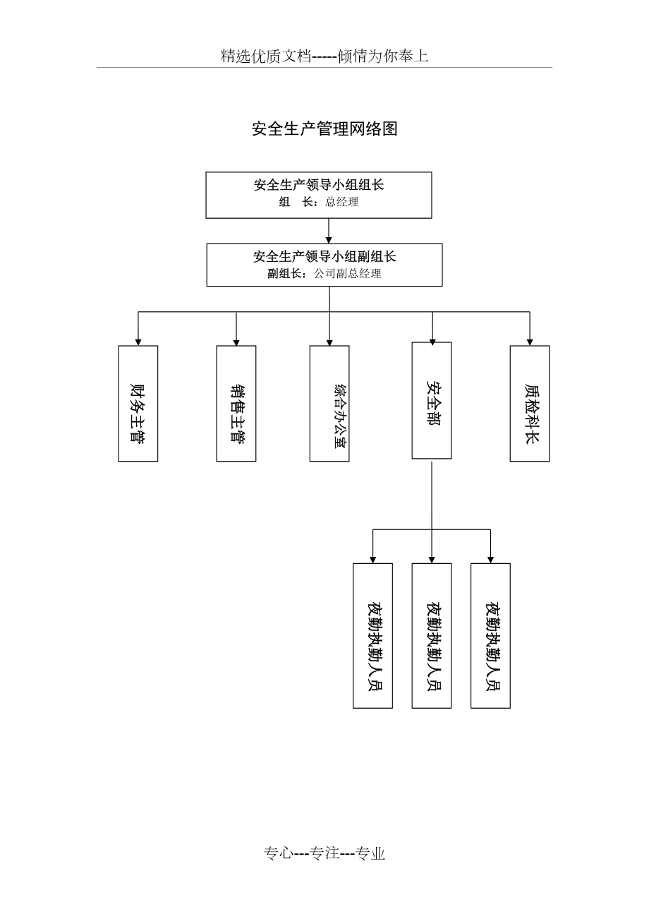 安全生產(chǎn)管理網(wǎng)絡(luò)圖(共1頁)_第1頁