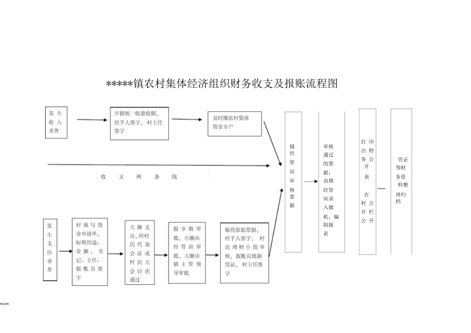 农村集体经济组织财务收支及报账流程图