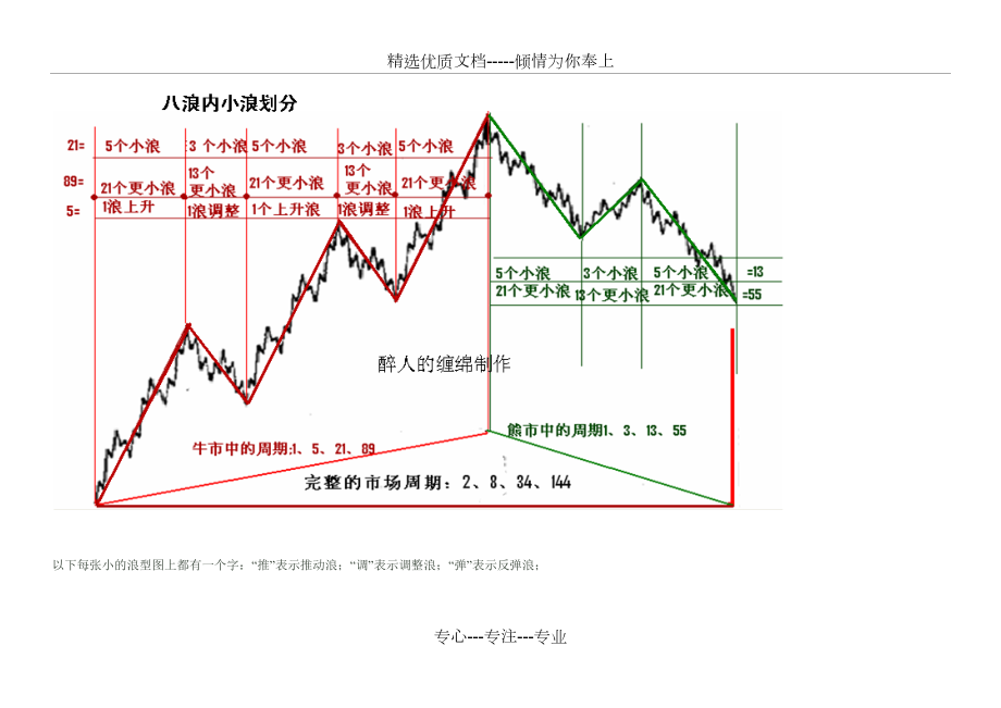 浪图波浪理论之数浪口诀要点(共17页)