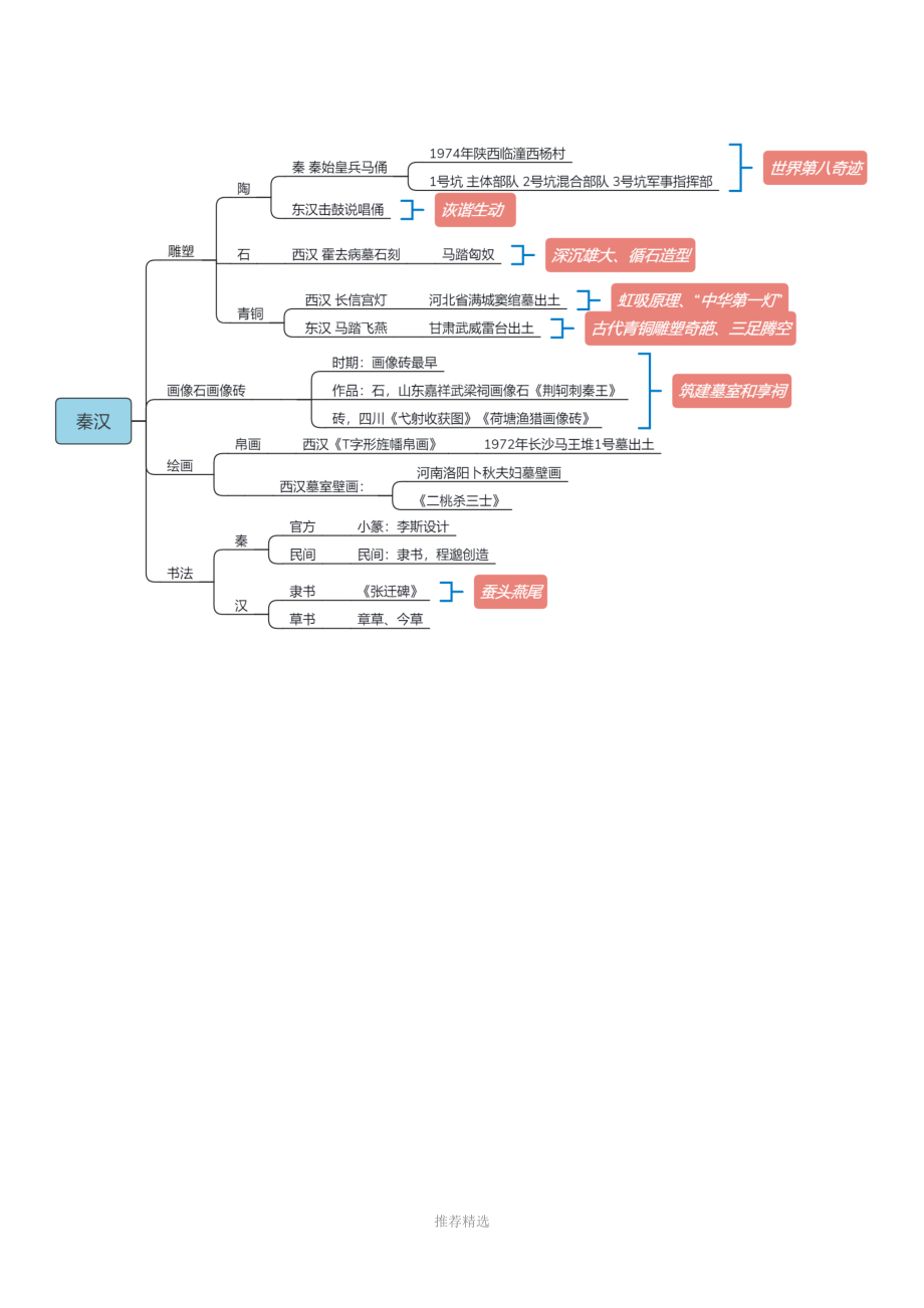 推荐中国美术史思维导图完美打印版