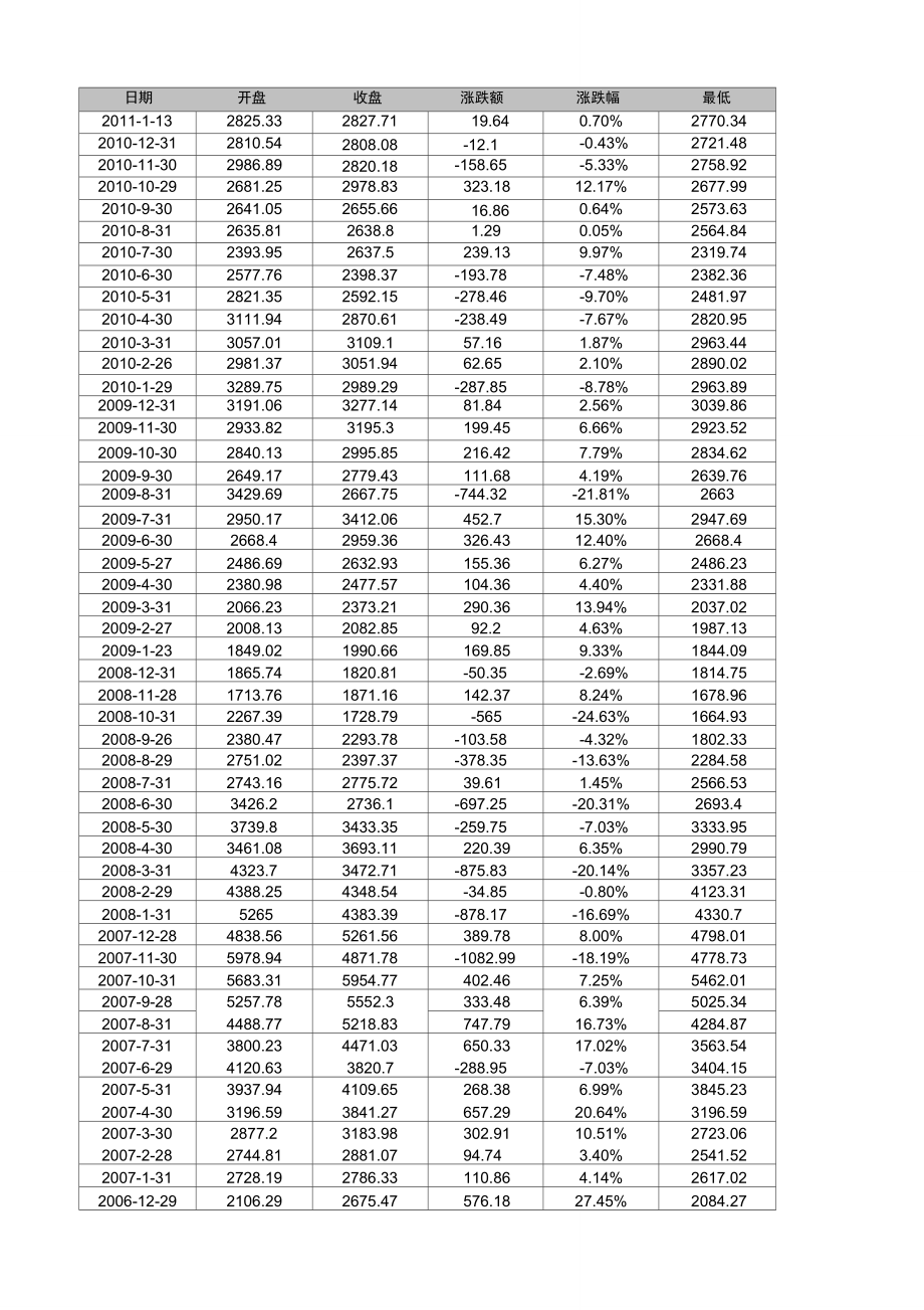 上证指数每月行情(1990-2011)_第1页