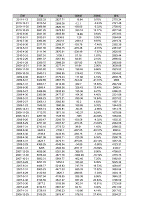 上证指数每月行情(1990-2011)