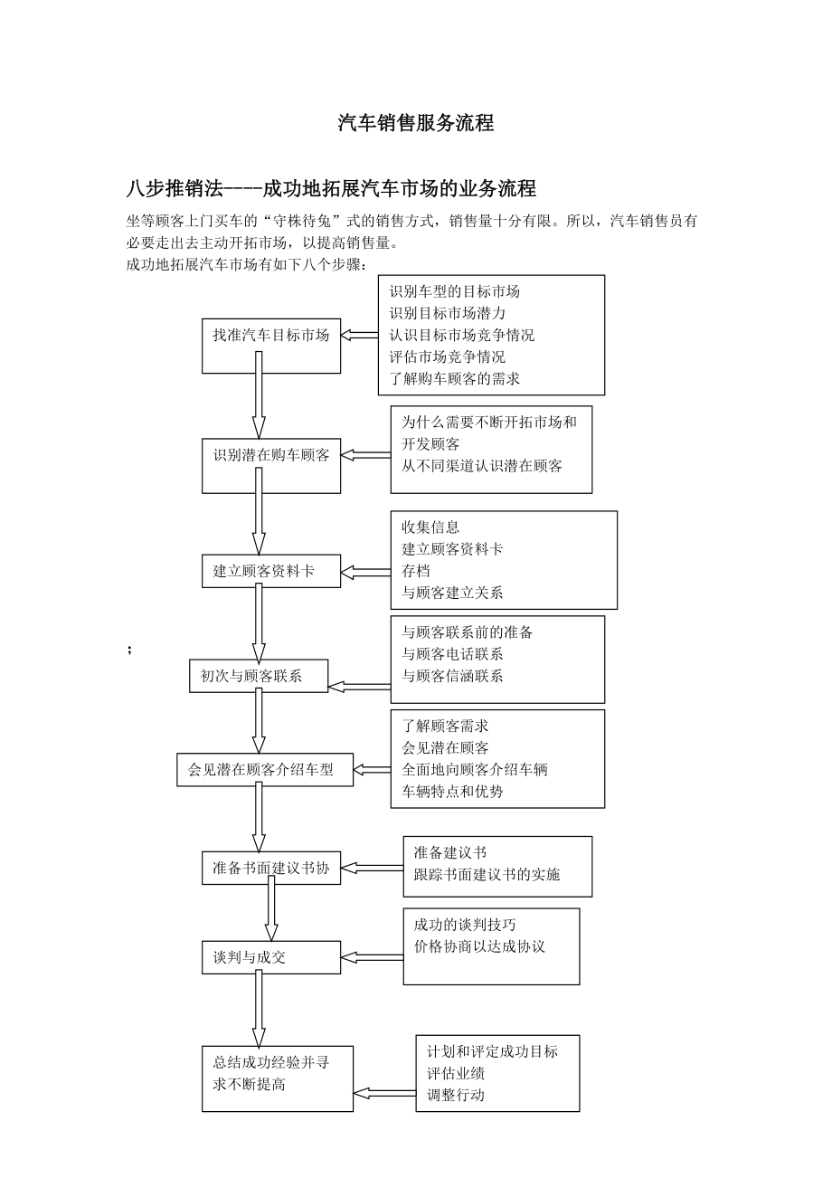 汽车销售服务流程要点