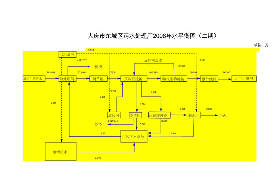 东城区污水处理厂(打印用)二期工艺流程图_第1页