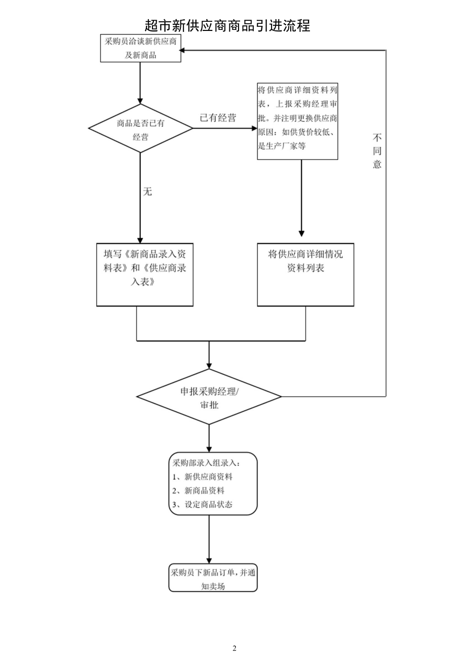 超市采购业务流程图2