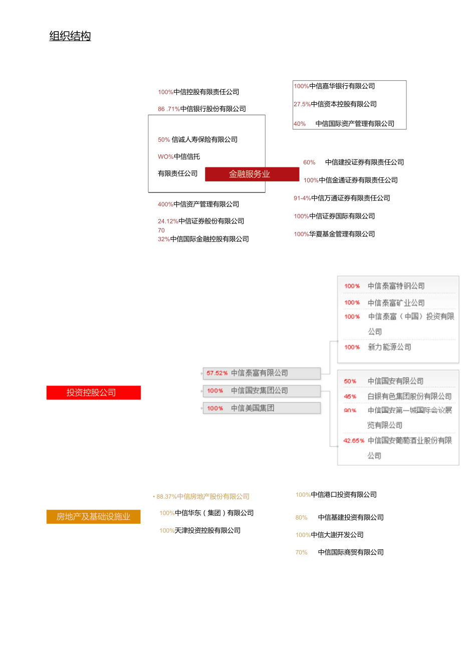 中信集团组织结构图图片