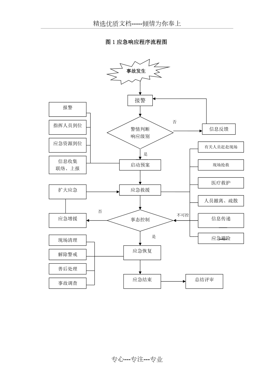 安全事故应急响应程序流程图(共1页)_第1页