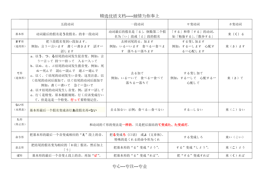 日语动词变形规则表(更新)(共2页)_第1页
