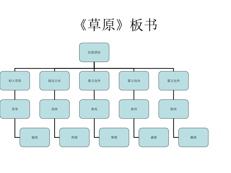 草原》板书_第1页