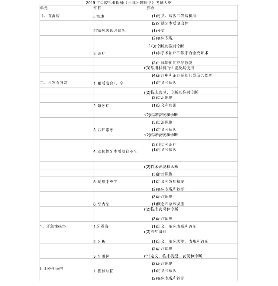 2019年口腔执业医师《牙体牙髓病学》考试大纲_第1页