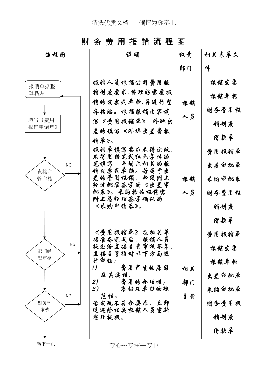 企业财务费用报销流程图