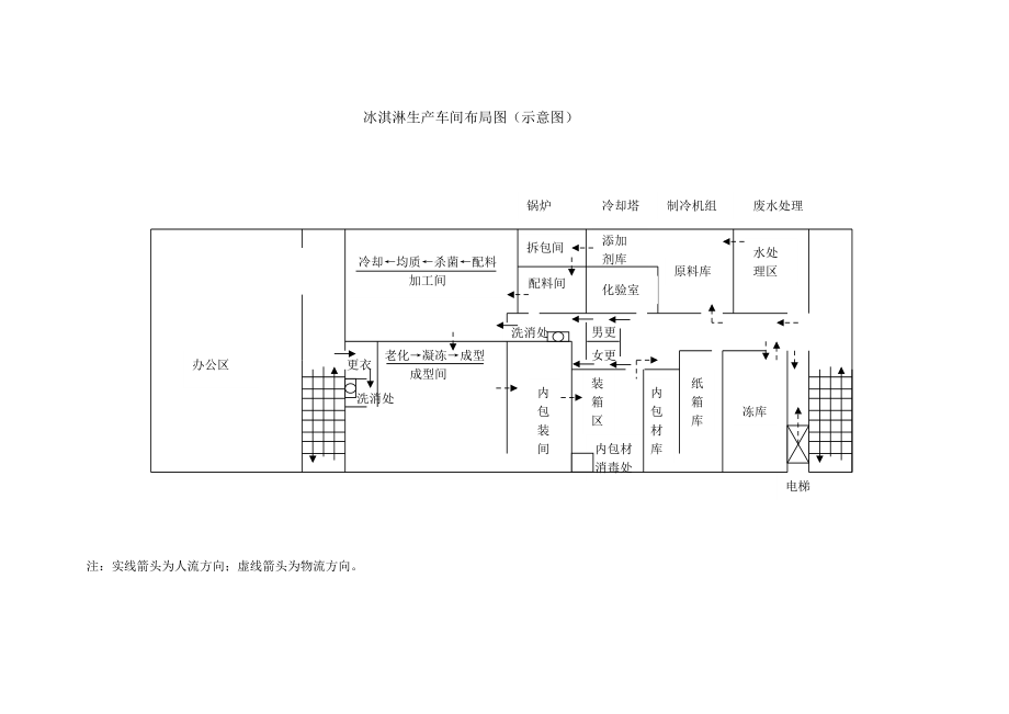 冰淇淋生產(chǎn)車間布局圖(示意圖)_第1頁