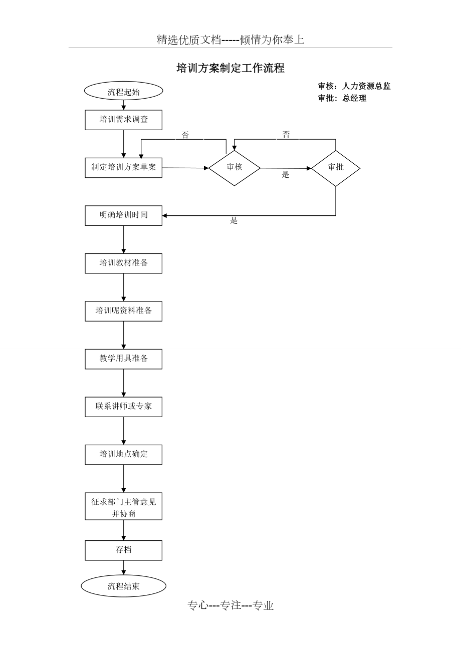 培训流程图大全(共7页)_第1页