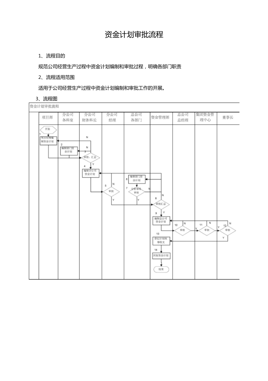 建筑集团公司资金计划审批流程_第1页