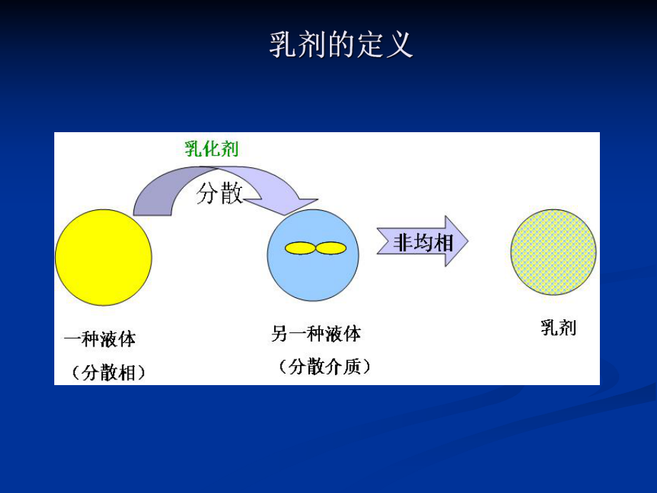 藥劑學實驗實驗二複合型乳劑的製備